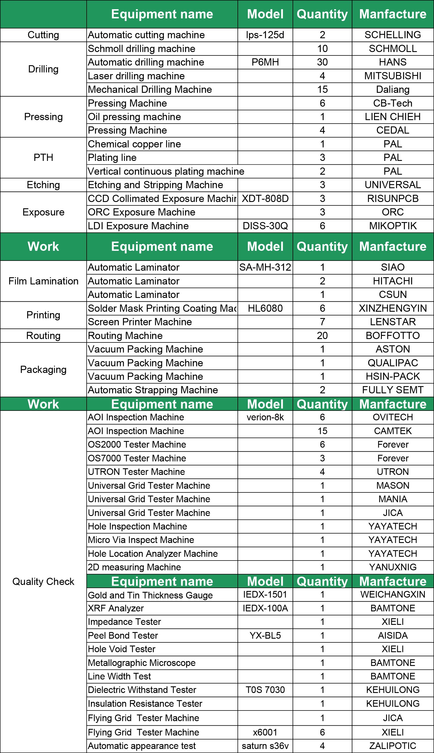 List of main equipment
